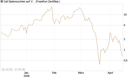 Call Optionsschein auf VanEck Vectors-Gold Miners ETF [Vontobel] Chart