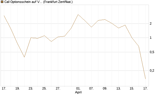 Call Optionsschein auf VanEck Vectors-Gold Miners ETF [Vontobel] Chart