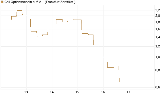 Call Optionsschein auf VanEck Vectors-Gold Miners ETF [Vontobel] Chart