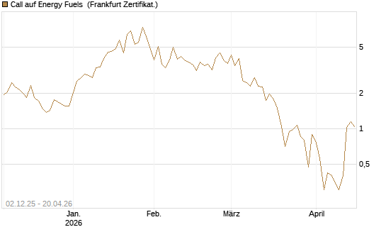 Call auf Energy Fuels [Vontobel] Chart