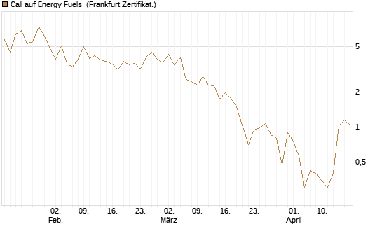Call auf Energy Fuels [Vontobel] Chart