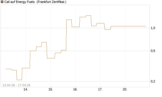 Call auf Energy Fuels [Vontobel] Chart