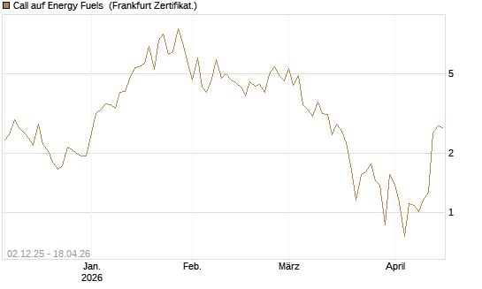 Call auf Energy Fuels [Vontobel] Chart