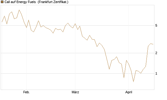 Call auf Energy Fuels [Vontobel] Chart
