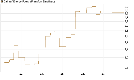 Call auf Energy Fuels [Vontobel] Chart