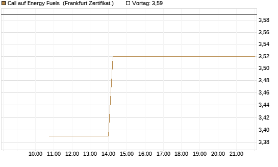 Call auf Energy Fuels [Vontobel] Chart