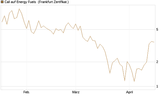 Call auf Energy Fuels [Vontobel] Chart