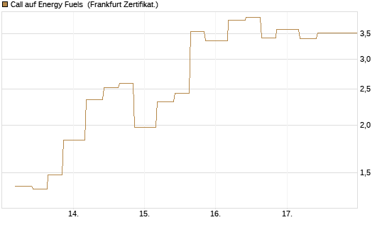 Call auf Energy Fuels [Vontobel] Chart