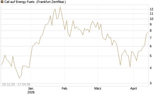 Call auf Energy Fuels [Vontobel] Chart