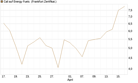 Call auf Energy Fuels [Vontobel] Chart