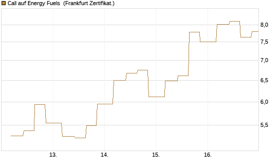 Call auf Energy Fuels [Vontobel] Chart