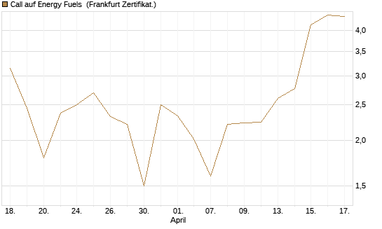 Call auf Energy Fuels [Vontobel] Chart