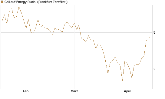 Call auf Energy Fuels [Vontobel] Chart