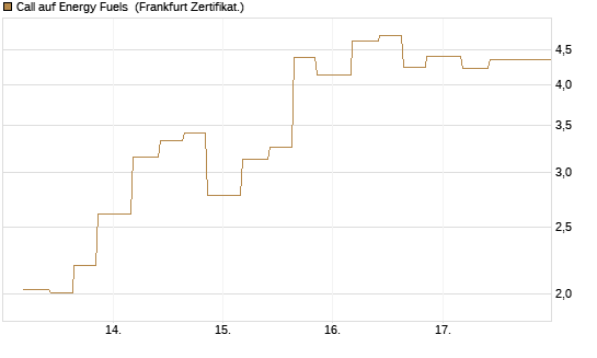Call auf Energy Fuels [Vontobel] Chart