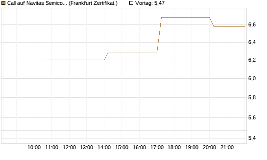 Call auf Navitas Semiconductor Corp [Vontobel] Chart