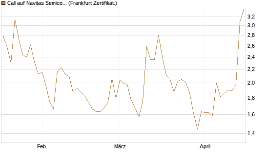 Call auf Navitas Semiconductor Corp [Vontobel] Chart