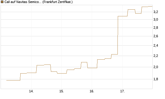 Call auf Navitas Semiconductor Corp [Vontobel] Chart