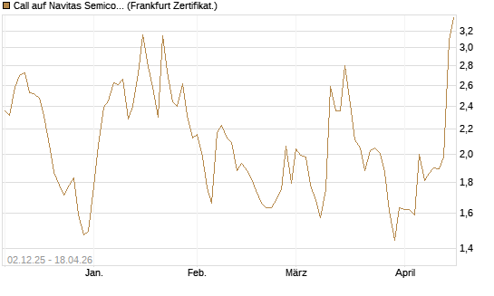 Call auf Navitas Semiconductor Corp [Vontobel] Chart