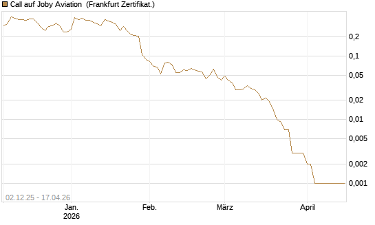 Call auf Joby Aviation [Vontobel] Chart