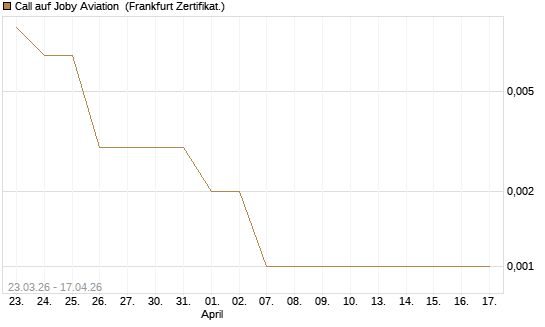 Call auf Joby Aviation [Vontobel] Chart