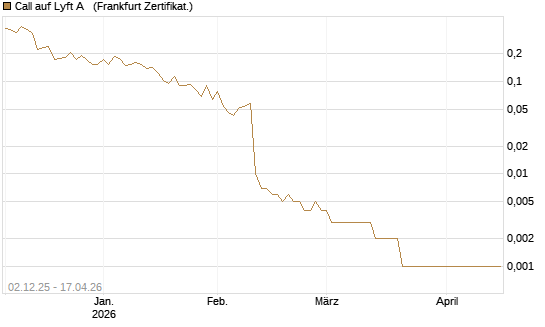Call auf Lyft A  [Vontobel] Chart