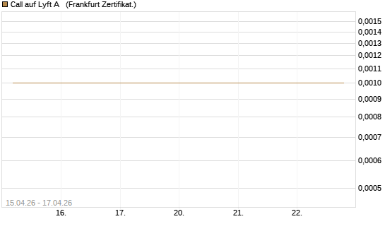 Call auf Lyft A  [Vontobel] Chart