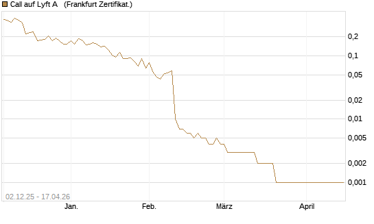 Call auf Lyft A  [Vontobel] Chart