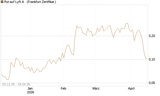 Put auf Lyft A  [Vontobel] Chart