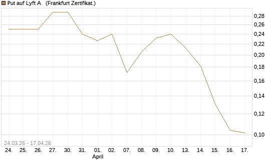 Put auf Lyft A  [Vontobel] Chart