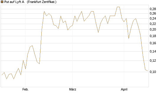 Put auf Lyft A  [Vontobel] Chart