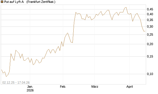 Put auf Lyft A  [Vontobel] Chart
