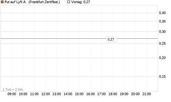 Put auf Lyft A  [Vontobel] Chart