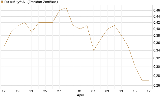 Put auf Lyft A  [Vontobel] Chart