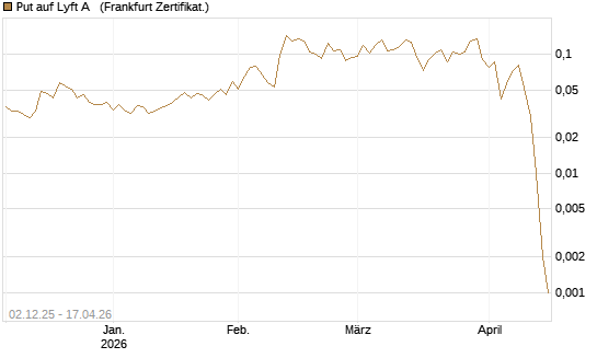 Put auf Lyft A  [Vontobel] Chart