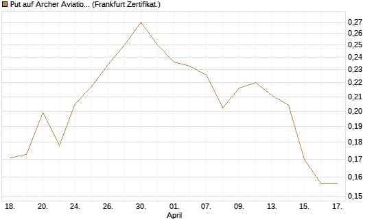 Put auf Archer Aviation [Vontobel] Chart