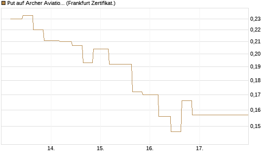 Put auf Archer Aviation [Vontobel] Chart