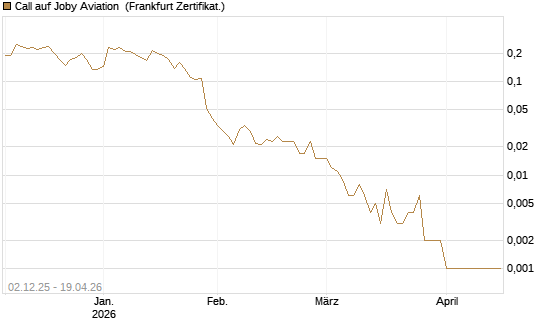 Call auf Joby Aviation [Vontobel] Chart