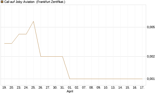 Call auf Joby Aviation [Vontobel] Chart