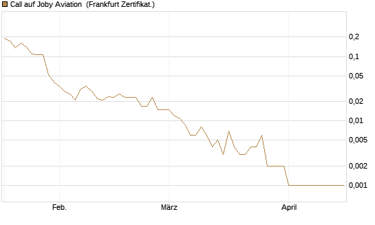 Call auf Joby Aviation [Vontobel] Chart
