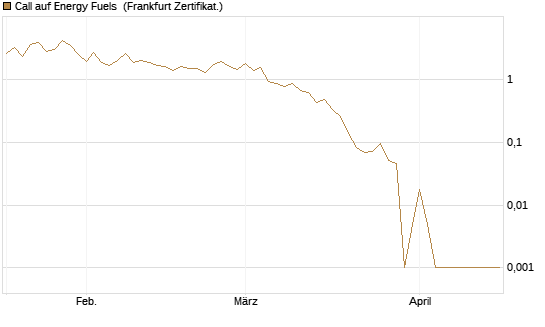 Call auf Energy Fuels [Vontobel] Chart