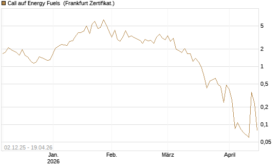 Call auf Energy Fuels [Vontobel] Chart