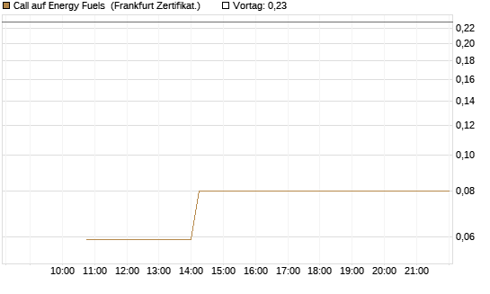 Call auf Energy Fuels [Vontobel] Chart