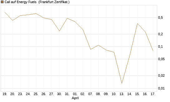 Call auf Energy Fuels [Vontobel] Chart