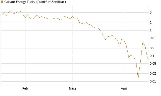 Call auf Energy Fuels [Vontobel] Chart
