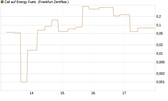 Call auf Energy Fuels [Vontobel] Chart