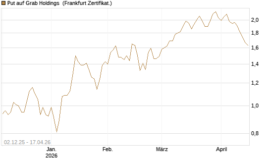 Put auf Grab Holdings [Vontobel] Chart