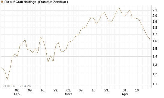 Put auf Grab Holdings [Vontobel] Chart