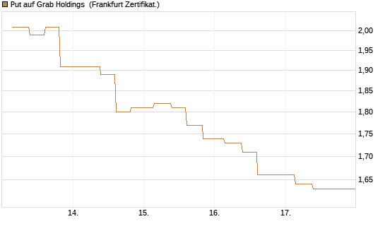 Put auf Grab Holdings [Vontobel] Chart