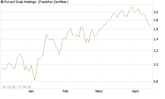 Put auf Grab Holdings [Vontobel] Chart