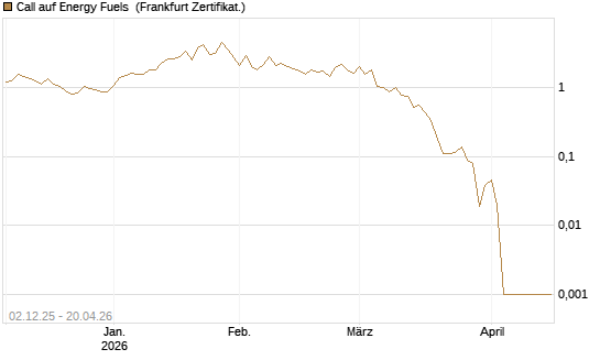Call auf Energy Fuels [Vontobel] Chart